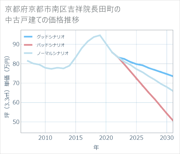 京都府京都市南区吉祥院長田町の中古戸建て価格推移