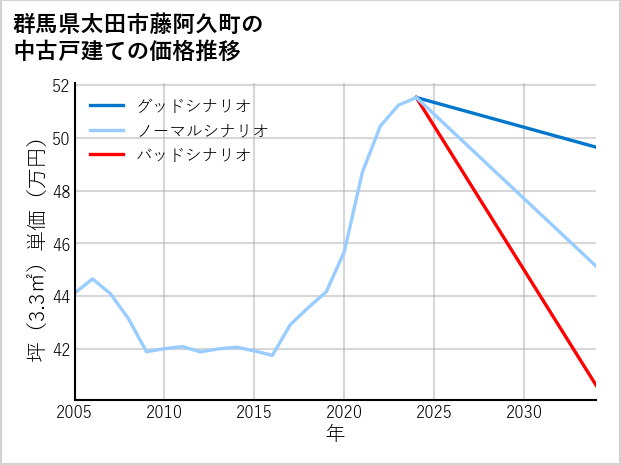 群馬県太田市藤阿久町の中古戸建て価格推移