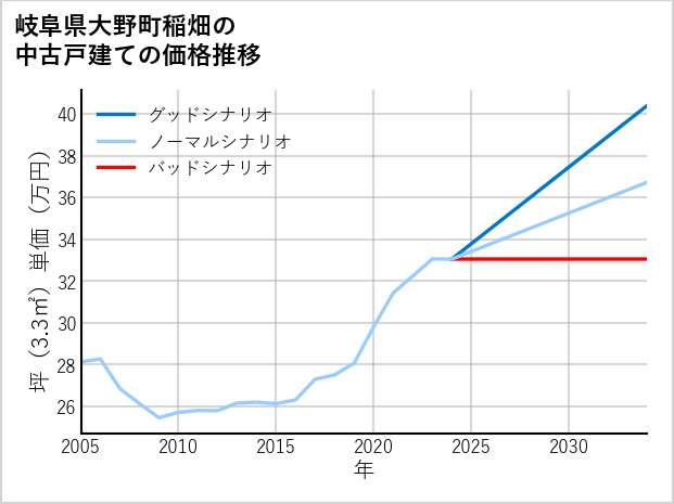 岐阜県大野町稲畑の中古戸建て価格推移