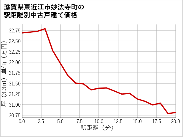 滋賀県東近江市妙法寺町の徒歩距離別の中古戸建て坪単価
