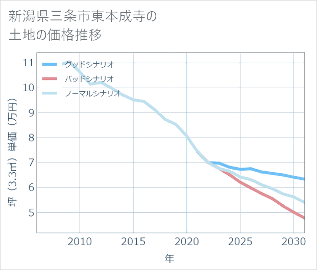 新潟県三条市東本成寺の土地価格推移