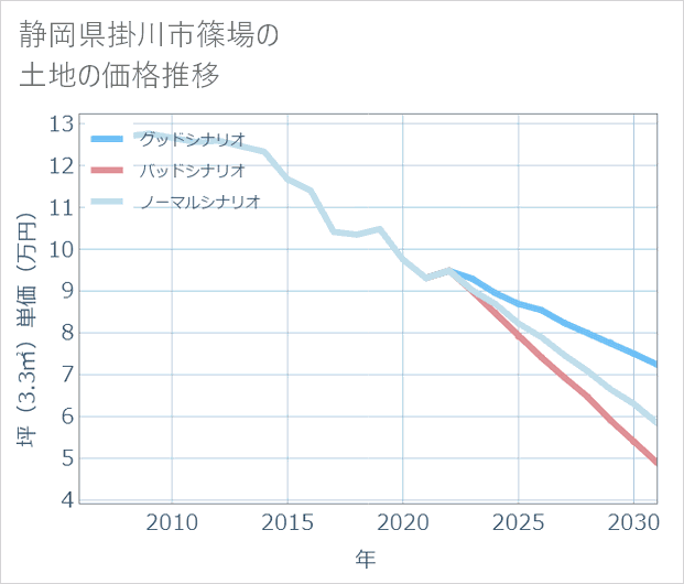 静岡県掛川市篠場の土地価格推移
