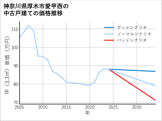 神奈川県厚木市愛甲西の中古戸建て価格推移