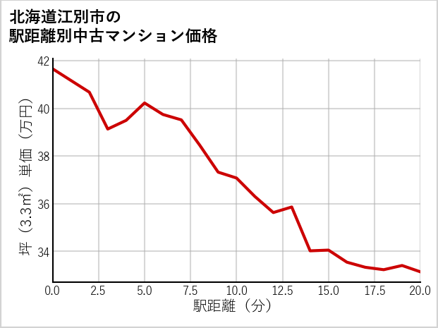 北海道江別市の徒歩距離別の中古マンション坪単価