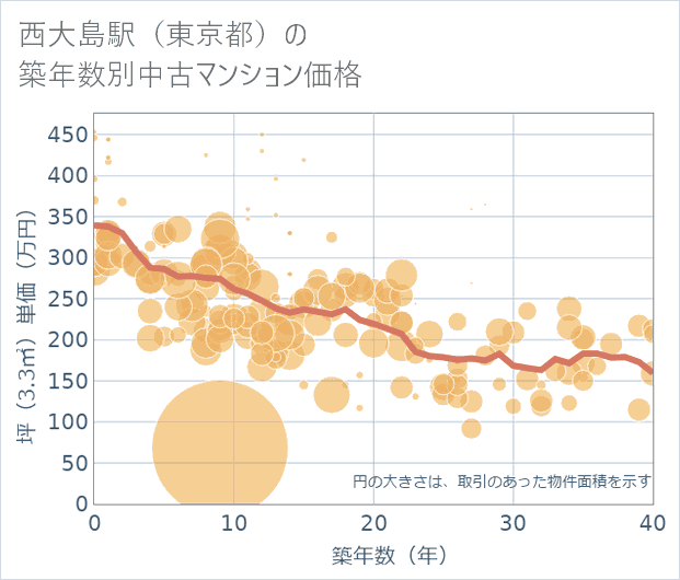 西大島駅(東京都)の築年数別の中古マンション坪単価