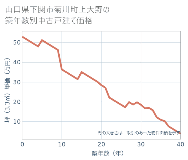 山口県下関市菊川町上大野の築年数別の中古戸建て坪単価