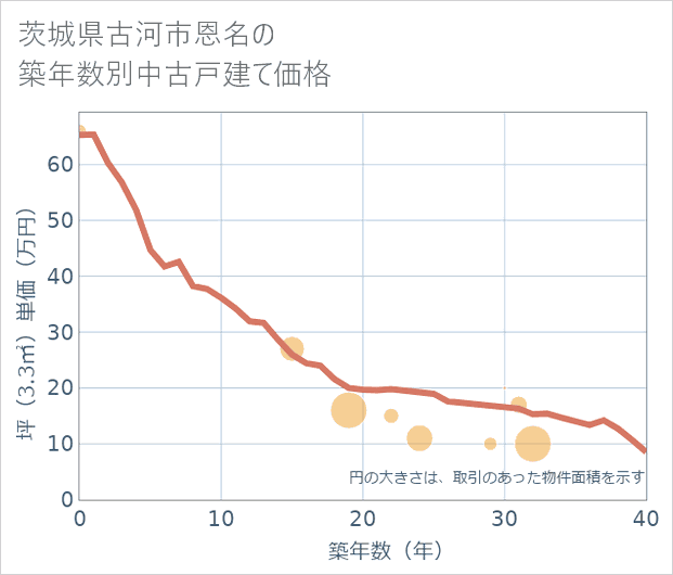 茨城県古河市恩名の築年数別の中古戸建て坪単価