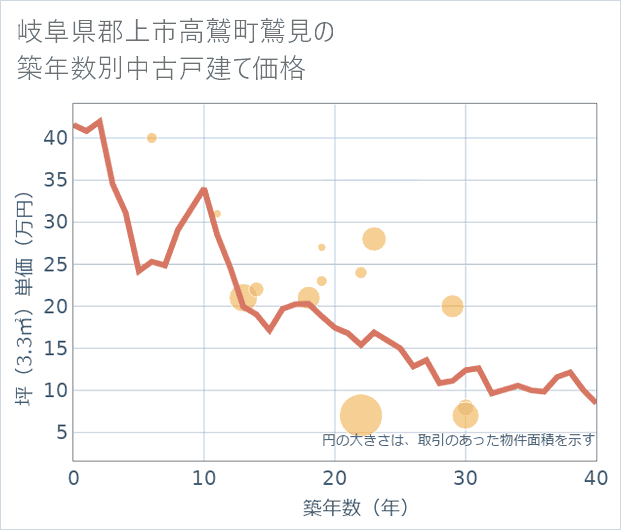岐阜県郡上市高鷲町鷲見の築年数別の中古戸建て坪単価
