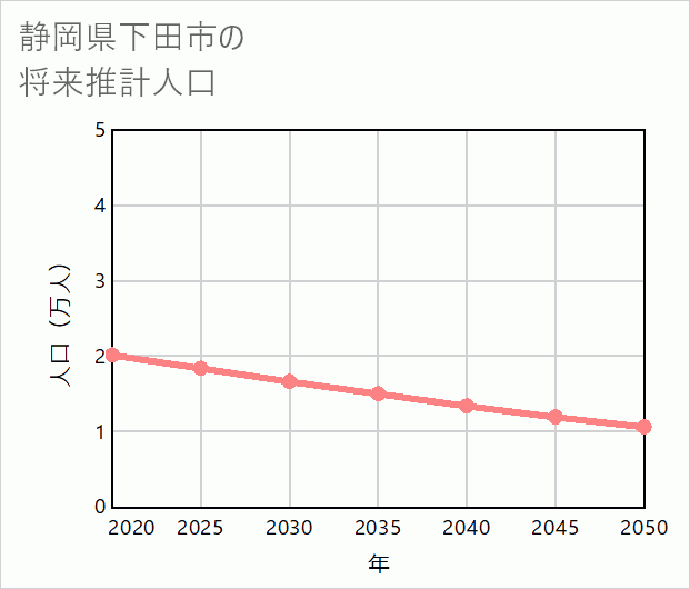 下田市の将来推計人口