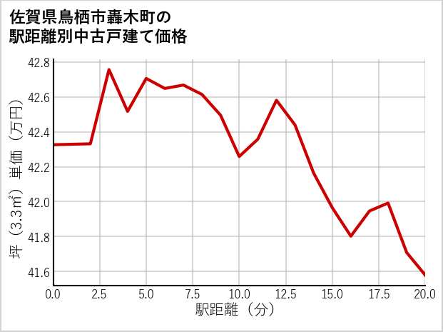 佐賀県鳥栖市轟木町の徒歩距離別の中古戸建て坪単価