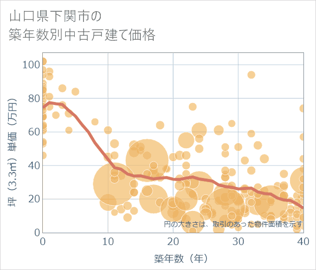 山口県下関市の築年数別の中古戸建て坪単価