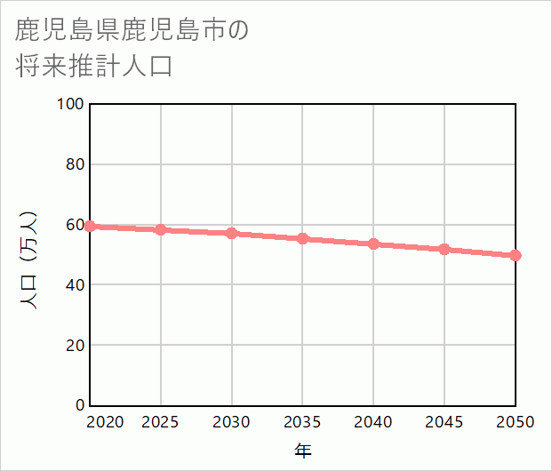 鹿児島市の将来推計人口