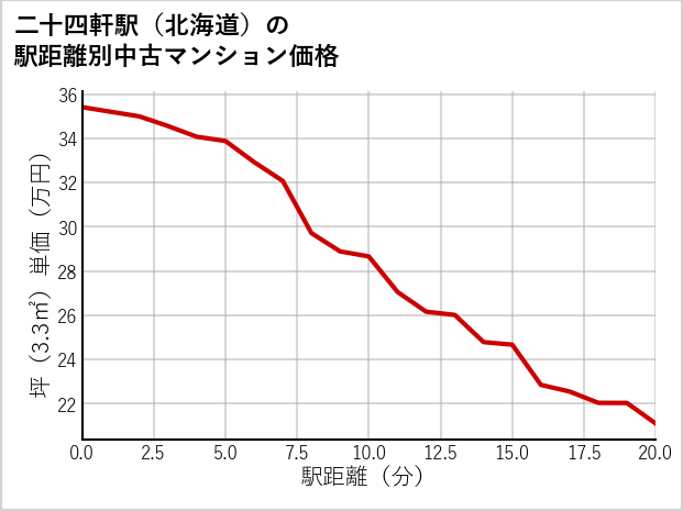 二十四軒駅（北海道）の徒歩距離別の中古マンション坪単価