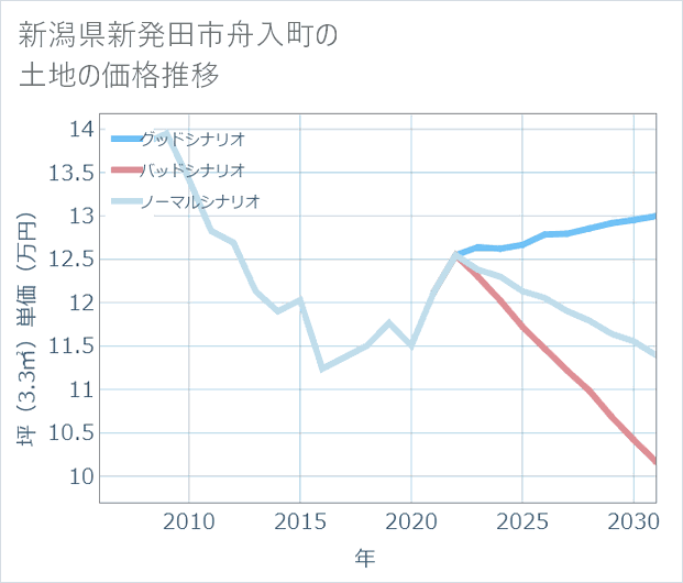 新潟県新発田市舟入町の土地価格推移