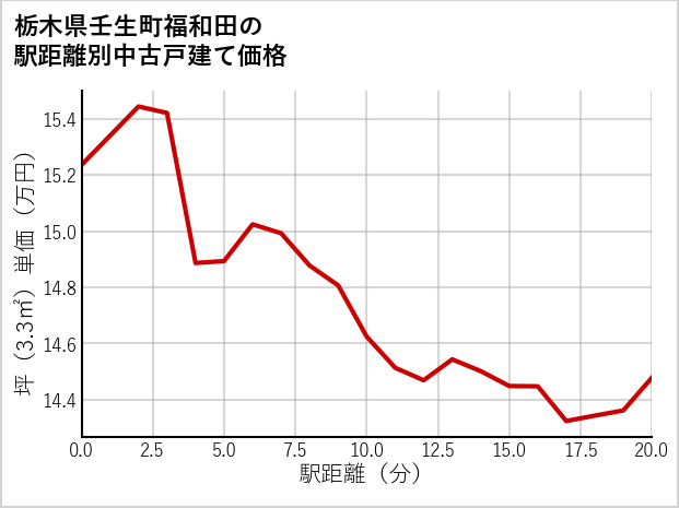 栃木県壬生町福和田の徒歩距離別の中古戸建て坪単価