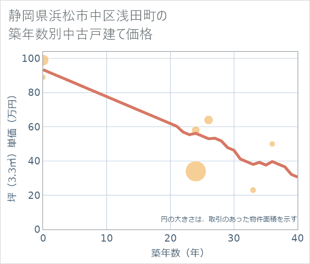 静岡県浜松市中区浅田町の築年数別の中古戸建て坪単価