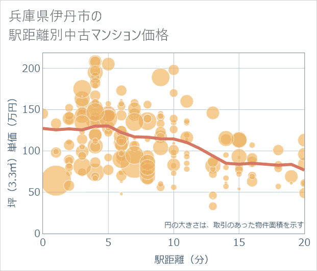 兵庫県伊丹市の徒歩距離別の中古マンション坪単価