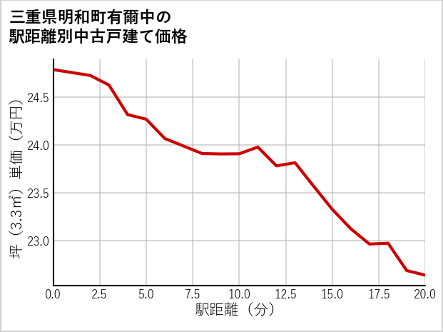 三重県明和町有爾中の徒歩距離別の中古戸建て坪単価
