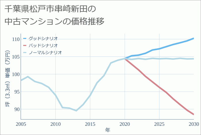 千葉県松戸市串崎新田の中古マンション価格推移