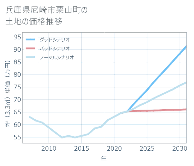 兵庫県尼崎市栗山町の土地価格推移