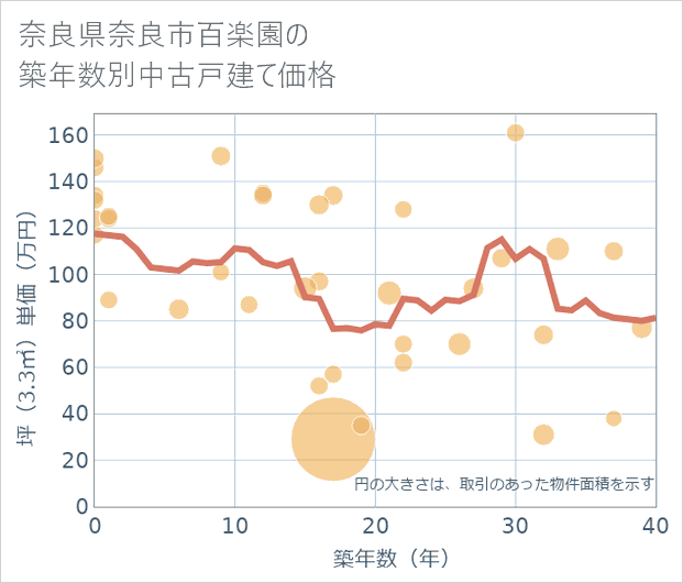 奈良県奈良市百楽園の築年数別の中古戸建て坪単価
