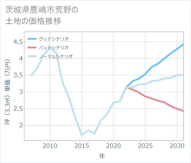 茨城県鹿嶋市荒野の土地価格推移