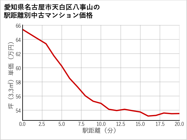 愛知県名古屋市天白区八事山の徒歩距離別の中古マンション坪単価