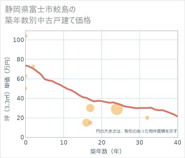 静岡県富士市鮫島の築年数別の中古戸建て坪単価