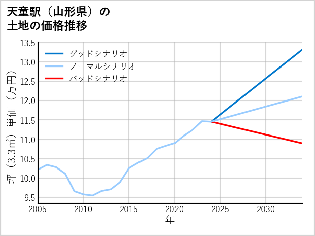 天童駅（山形県）の土地価格推移