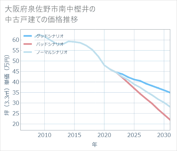 大阪府泉佐野市南中樫井の中古戸建て価格推移