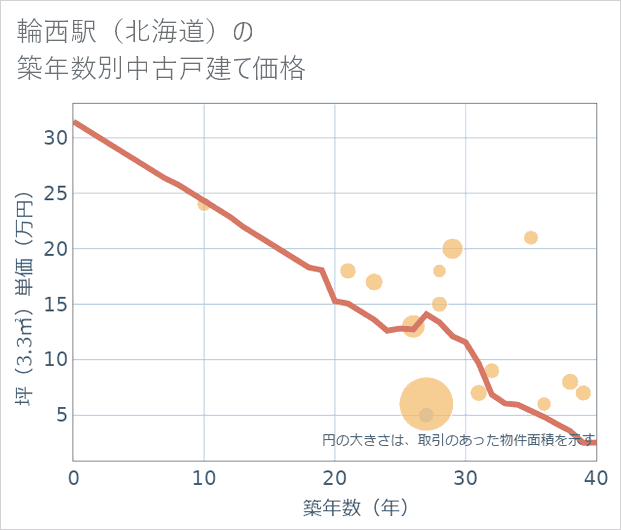 輪西駅（北海道）の築年数別の中古戸建て坪単価