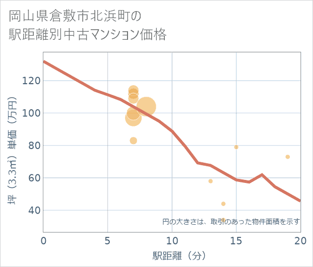 岡山県倉敷市北浜町の徒歩距離別の中古マンション坪単価