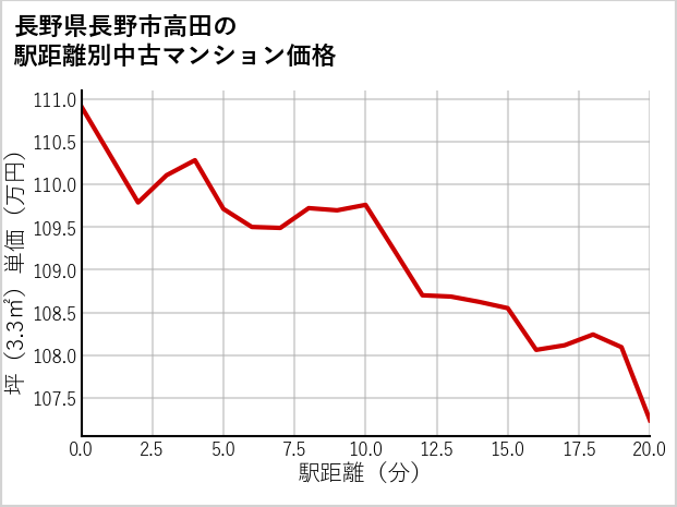 長野県長野市高田の徒歩距離別の中古マンション坪単価