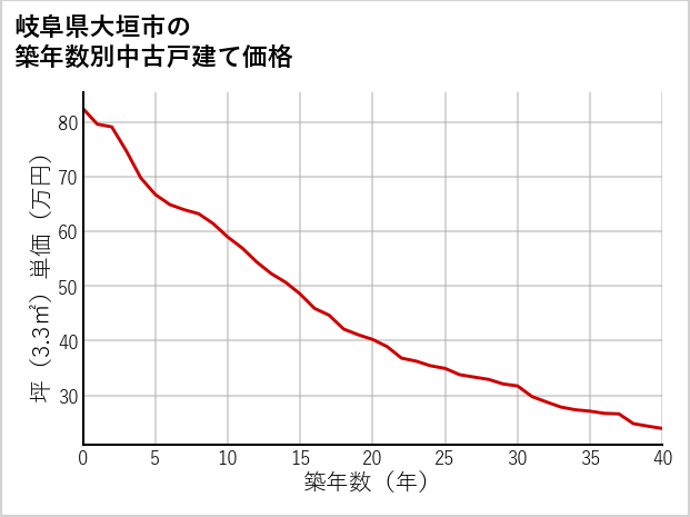 岐阜県大垣市の築年数別の中古戸建て坪単価