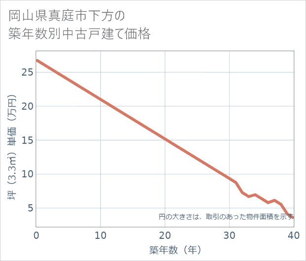 岡山県真庭市下方の築年数別の中古戸建て坪単価