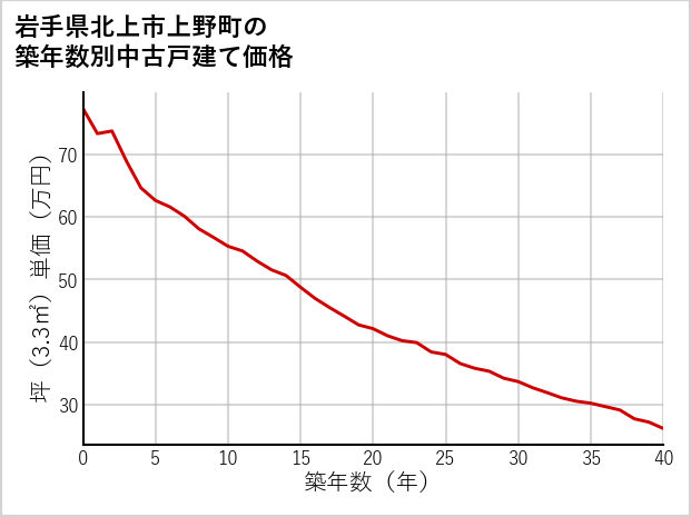 岩手県北上市上野町の築年数別の中古戸建て坪単価