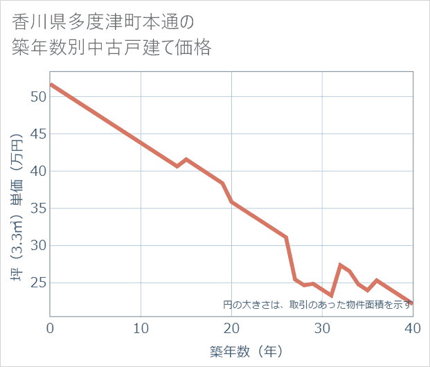 香川県多度津町本通の築年数別の中古戸建て坪単価