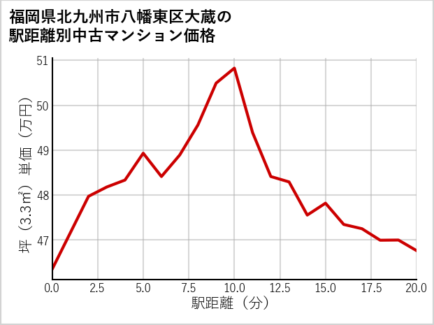 福岡県北九州市八幡東区大蔵の徒歩距離別の中古マンション坪単価