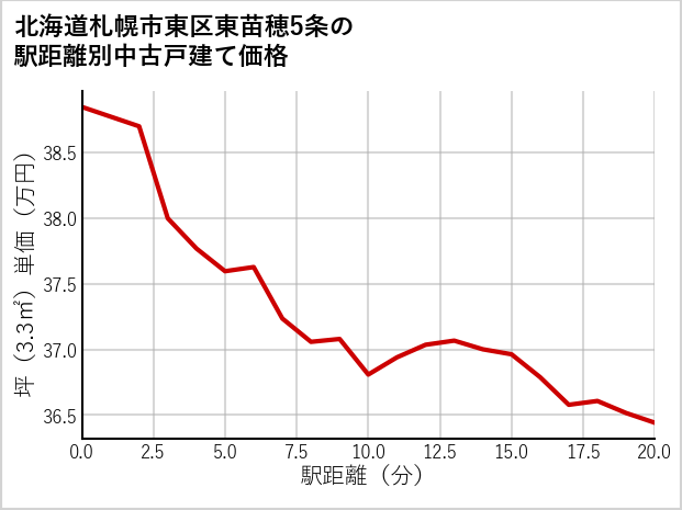北海道札幌市東区東苗穂5条の徒歩距離別の中古戸建て坪単価
