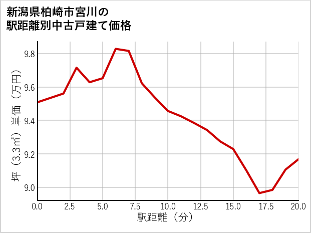 新潟県柏崎市宮川の徒歩距離別の中古戸建て坪単価