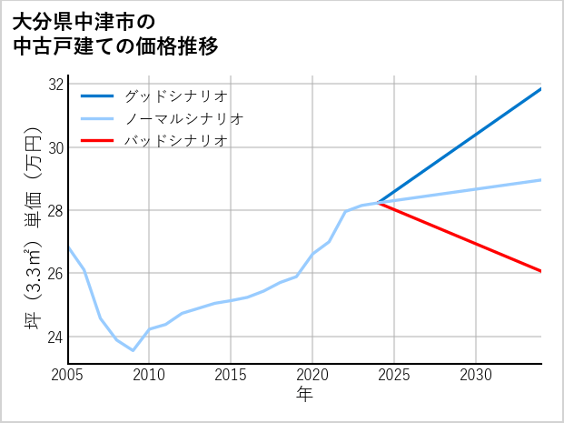 大分県中津市の中古戸建て価格推移
