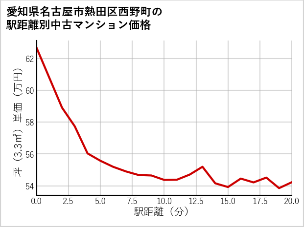 愛知県名古屋市熱田区西野町の徒歩距離別の中古マンション坪単価