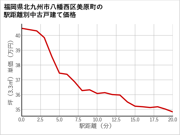 福岡県北九州市八幡西区美原町の徒歩距離別の中古戸建て坪単価