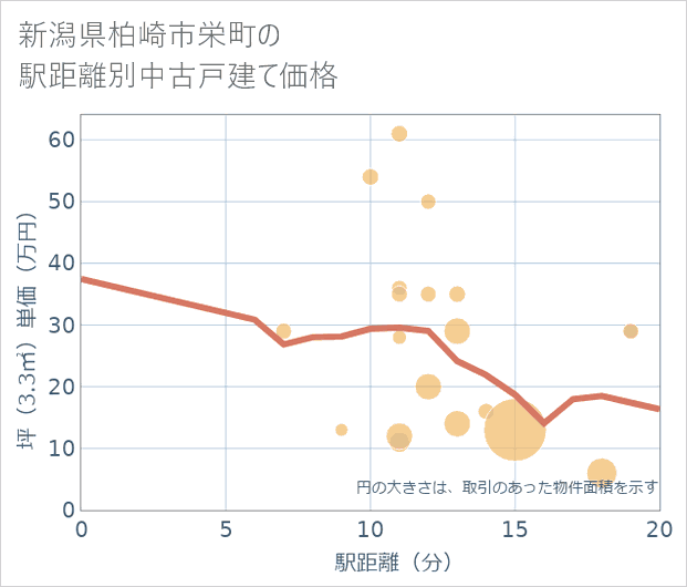 新潟県柏崎市栄町の徒歩距離別の中古戸建て坪単価