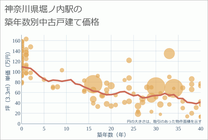 堀ノ内駅（神奈川県）の築年数別の中古戸建て坪単価