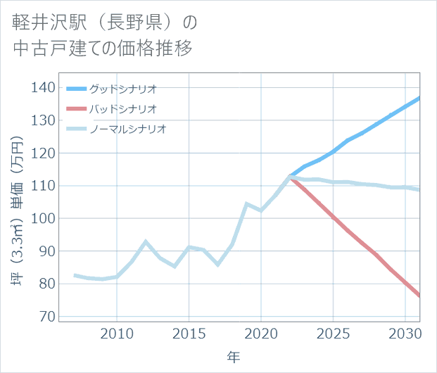 軽井沢駅(長野県)の中古戸建て価格推移