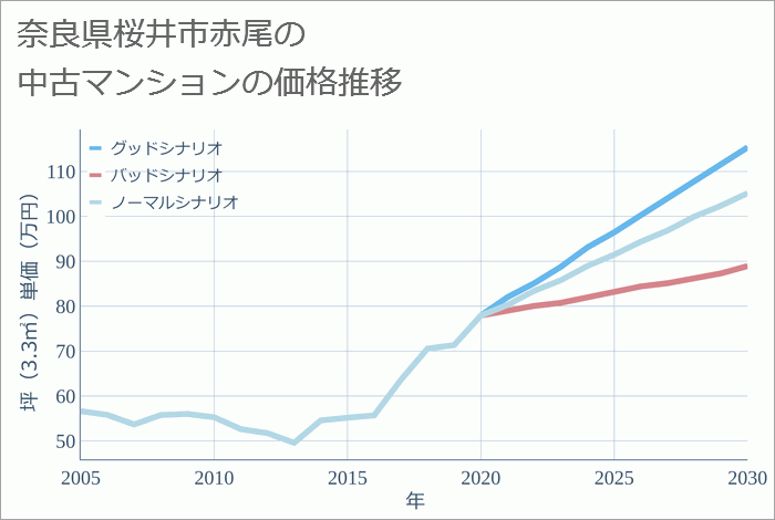 奈良県桜井市赤尾の中古マンション価格推移