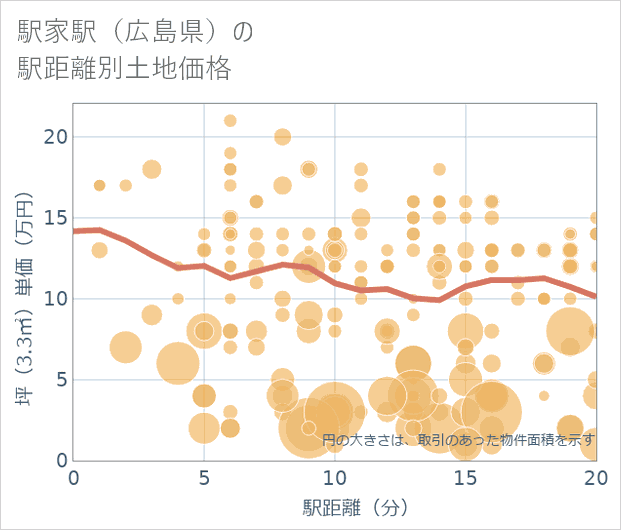 駅家駅(広島県)の徒歩距離別の土地坪単価