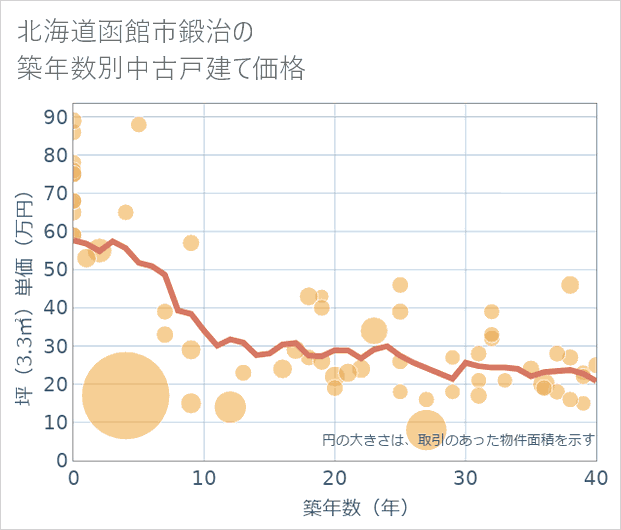 北海道函館市鍛治の築年数別の中古戸建て坪単価