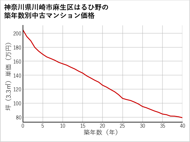 神奈川県川崎市麻生区はるひ野の築年数別の中古マンション坪単価